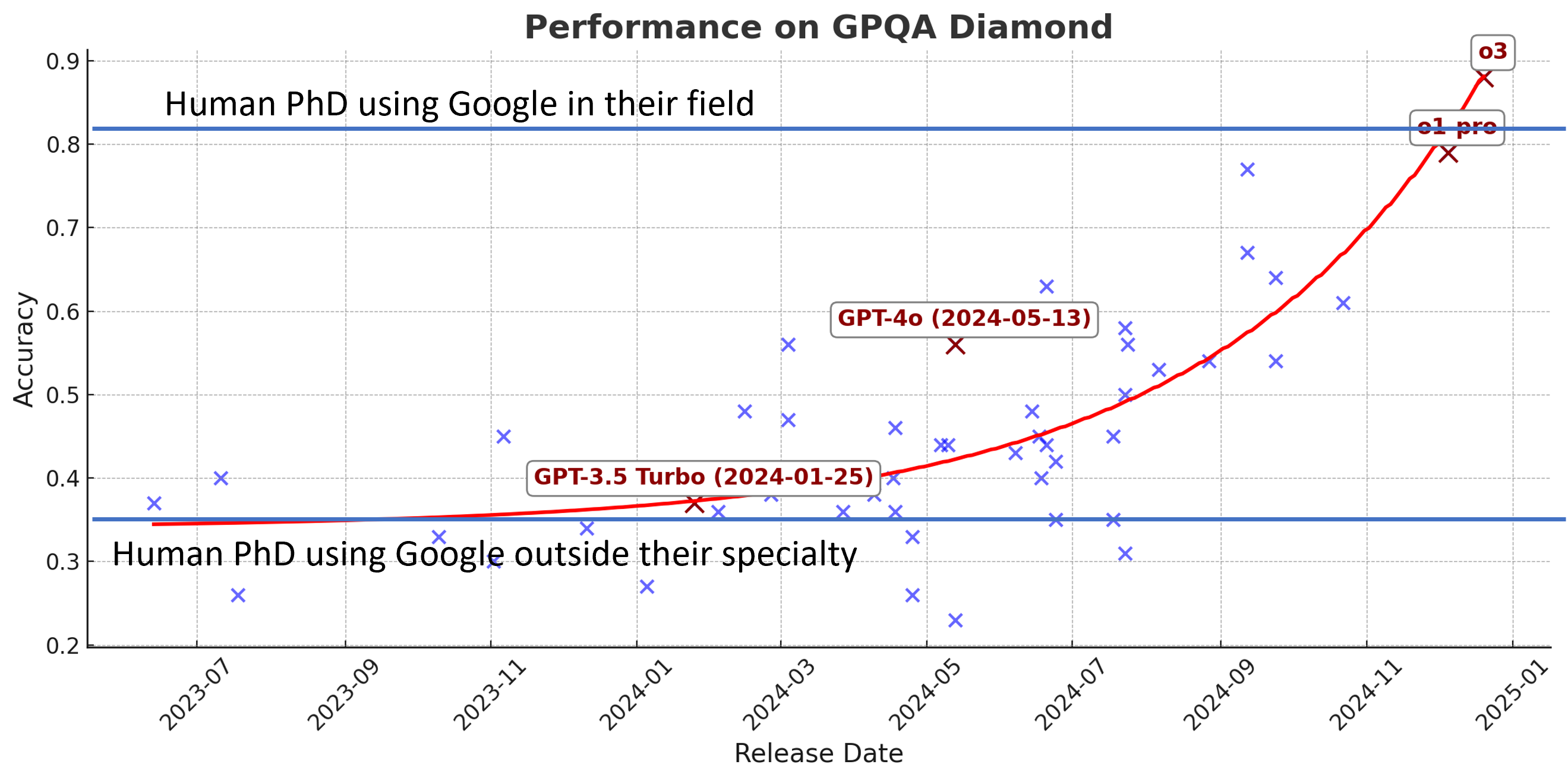 Khả năng của mô hình suy luận o3 của OpenAI có thể vượt qua các tiến sĩ khi truy cập internet